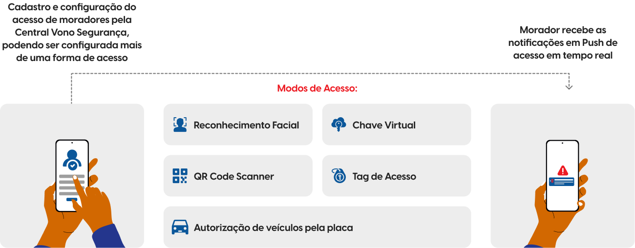 Fluxo de acesso de moradores e familiares na Smart Portaria